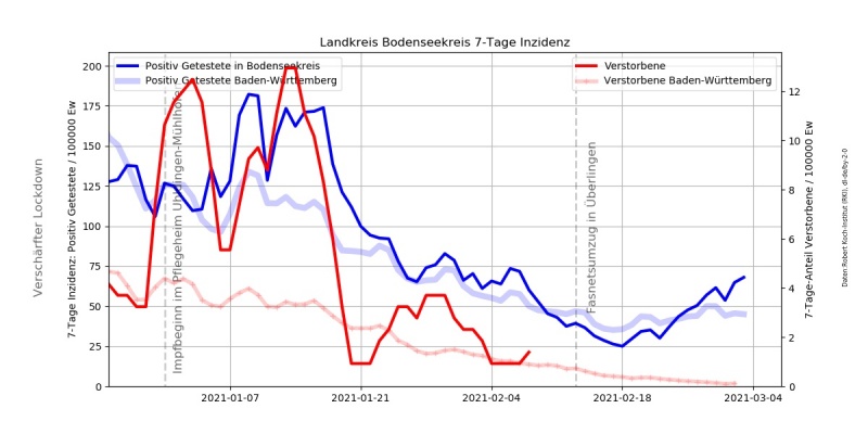 Datei:Corona Inzidenz Bodenseekreis Frühjahr 2021.jpg