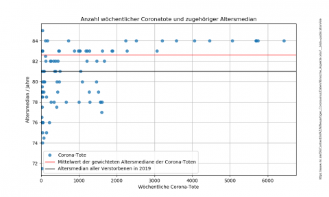 AltersmedianVerstorbene vs Coronatote.png