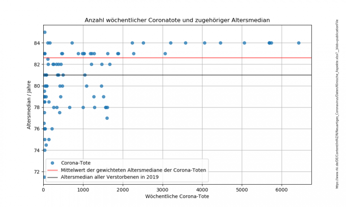 AltersmedianVerstorbene vs Coronatote.png