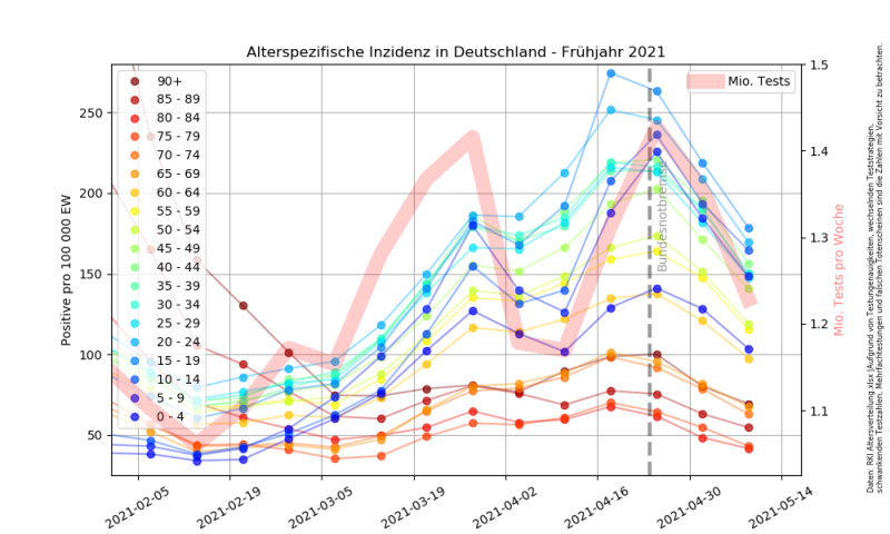 Datei:Corona Alterspezifische Inzidenz Deutschland 2021.png