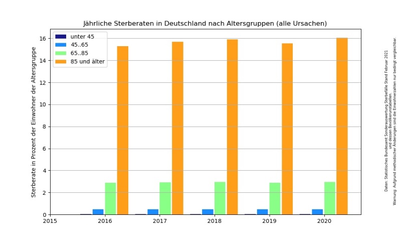 Datei:Sterberate Altersgruppen Deutschland.jpg