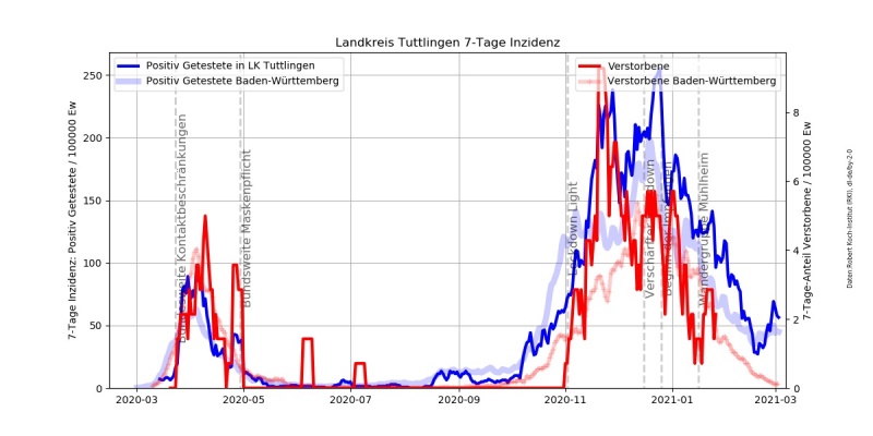Datei:Corona Inzidenz LK Tuttlingen.jpg