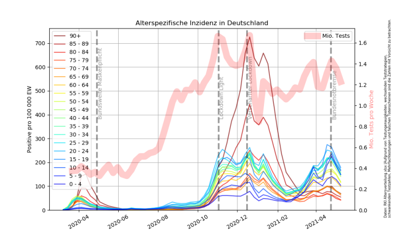 Datei:Altersspezifische Inzidenz gesamt.png