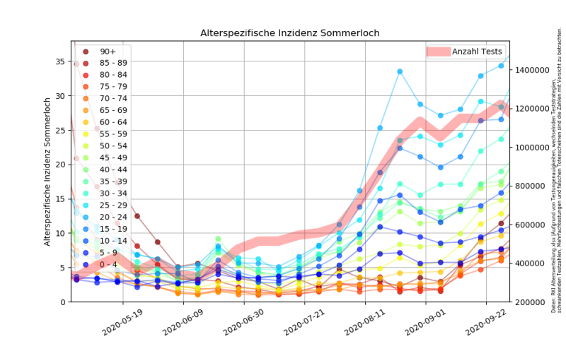 Datei:Corona Alterspezifische Inzidenz Sommerloch.png