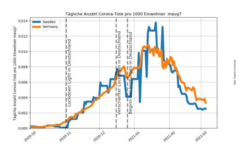 Datei:Corona Tote täglich pro 1000 Einwohner.png