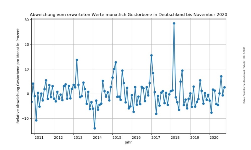 Datei:Gestorbene Verlauf Abweichung vom Modell relativ.jpg