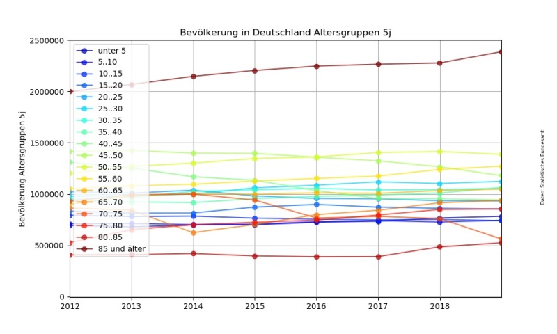 Datei:Bevoelkerung Deutschland Altersgruppen 5j.jpg