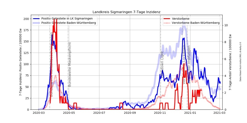 Datei:Corona Inzidenz LK Sigmaringen.jpg