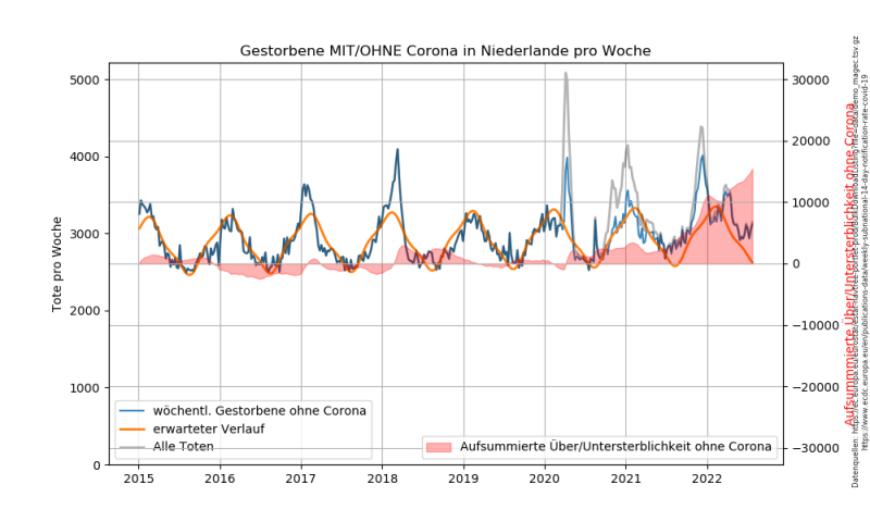 Datei:Niederlande Sterbezahlen.png