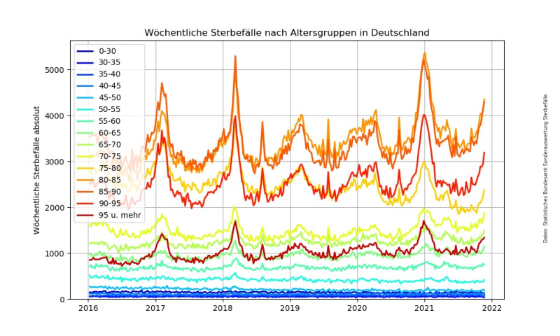 Datei:Sonderauswertung Sterbefaelle Altersgruppen.jpg