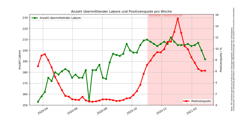 Datei:Corona-Testlaboranzahl und Quote.png