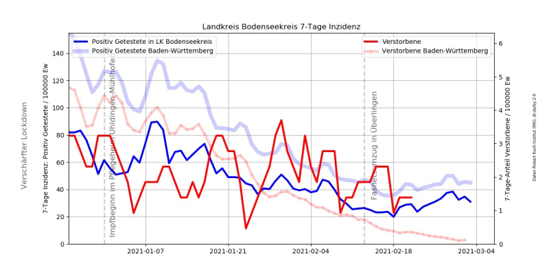 Datei:Corona Inzidenz Bodenseekreis Frühjahr 2021.jpg