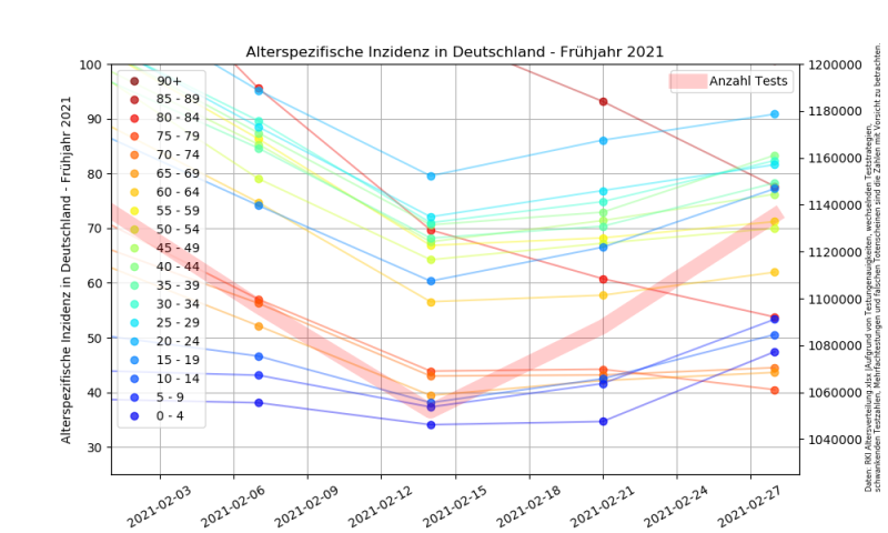 Datei:Corona Alterspezifische Inzidenz Deutschland 2021.png