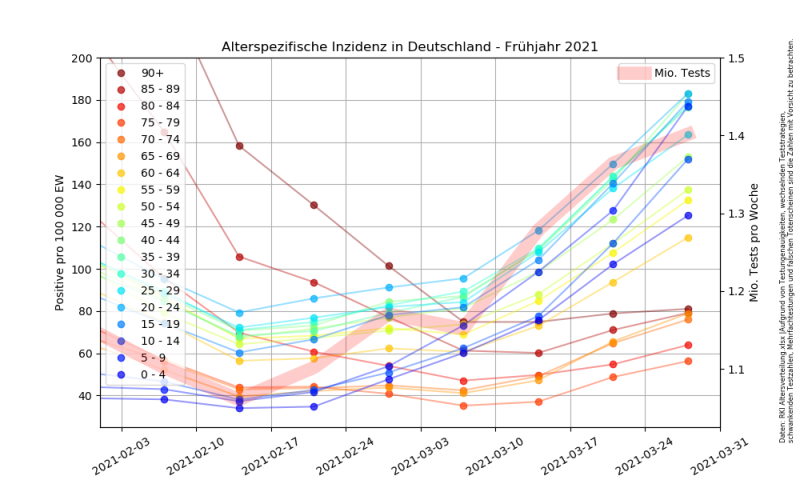 Datei:Corona Alterspezifische Inzidenz Deutschland 2021.png