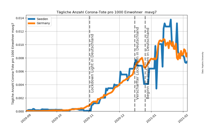 Datei:Corona Tote täglich pro 1000 Einwohner.png