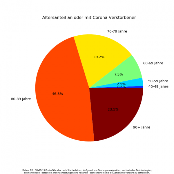 Datei:Corona Altersanteil Verstorbene.png