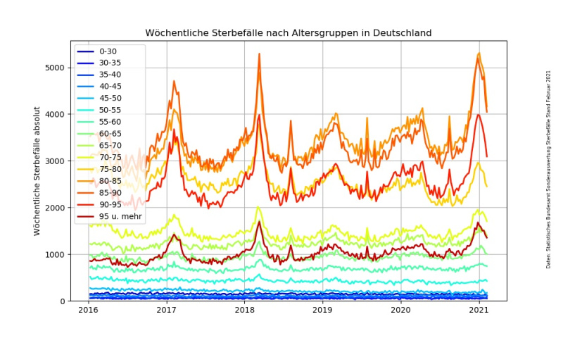 Datei:Sonderauswertung Sterbefaelle Altersgruppen.jpg