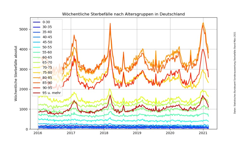 Datei:Sonderauswertung Sterbefaelle Altersgruppen.jpg