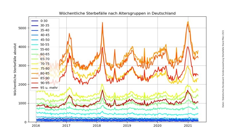 Datei:Sonderauswertung Sterbefaelle Altersgruppen.jpg
