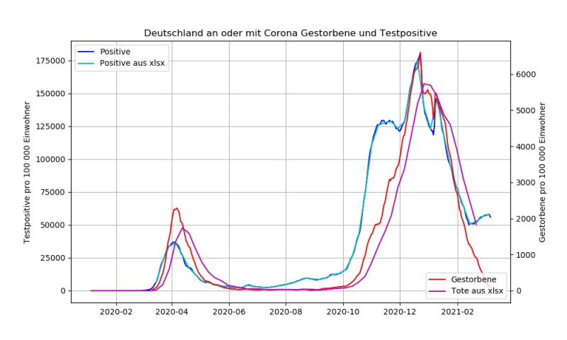 Datei:Vergleich RKI Dashboard- und XLSX-Daten.jpg