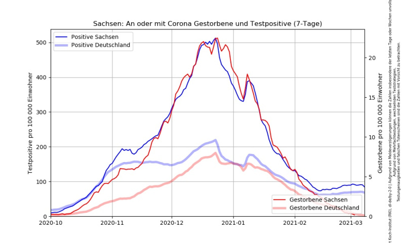 Datei:Corona RKI Dashboard Sachsen zweite Welle.jpg