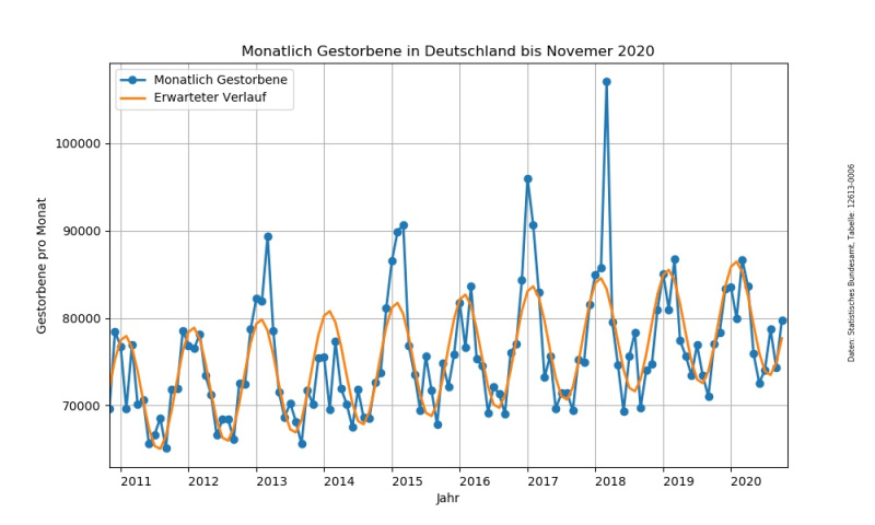 Datei:Gestorbene Verlauf und Modell.jpg