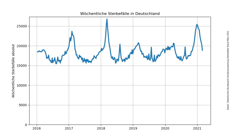 Datei:Sonderauswertung Sterbefaelle insgesamt.jpg