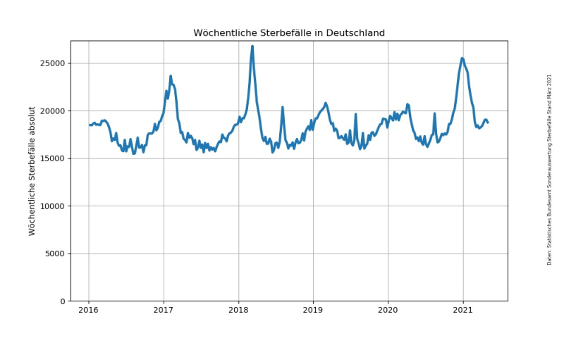 Datei:Sonderauswertung Sterbefaelle insgesamt.jpg