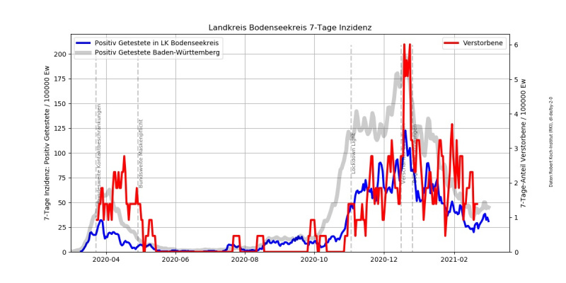Datei:Corona Inzidenz Bodenseekreis.jpg