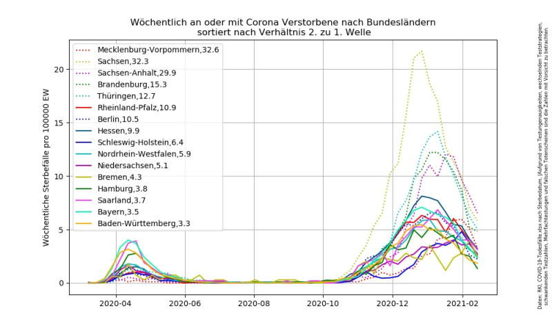 Datei:Corona Todesfaelle nach Bundesland pro EW.jpg