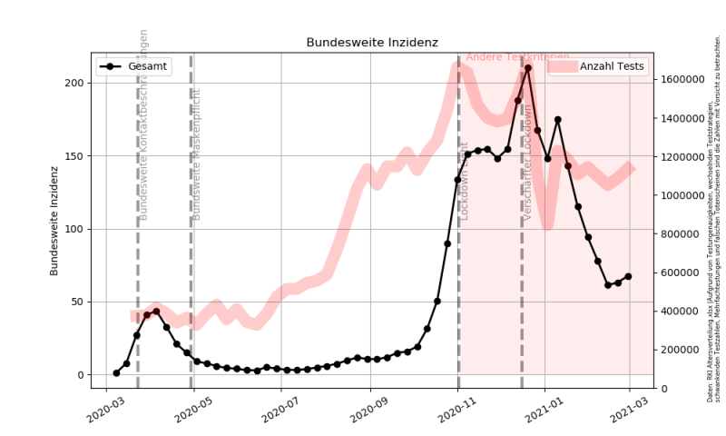 Datei:Corona Bundesweite Inzidenz.png