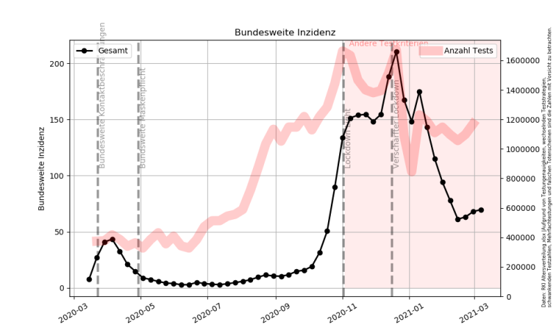 Datei:Corona Bundesweite Inzidenz.png