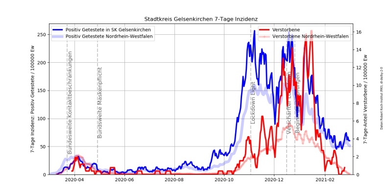 Datei:Corona Inzidenz Stadtkreis Gelsenkirchen.jpg
