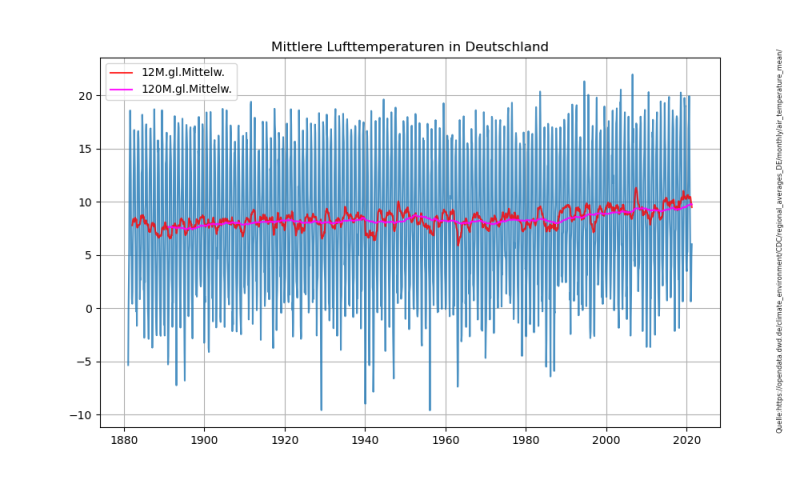 Datei:Mittlere Temperaturen.png