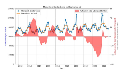 Tatsächlich Gestorbene und Erwartungswert nach Sinus-Modell