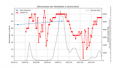 Altersmedian der an oder mit Corona Gestorbenen im Vergleich zum Altersmedian aller Gestorbenen