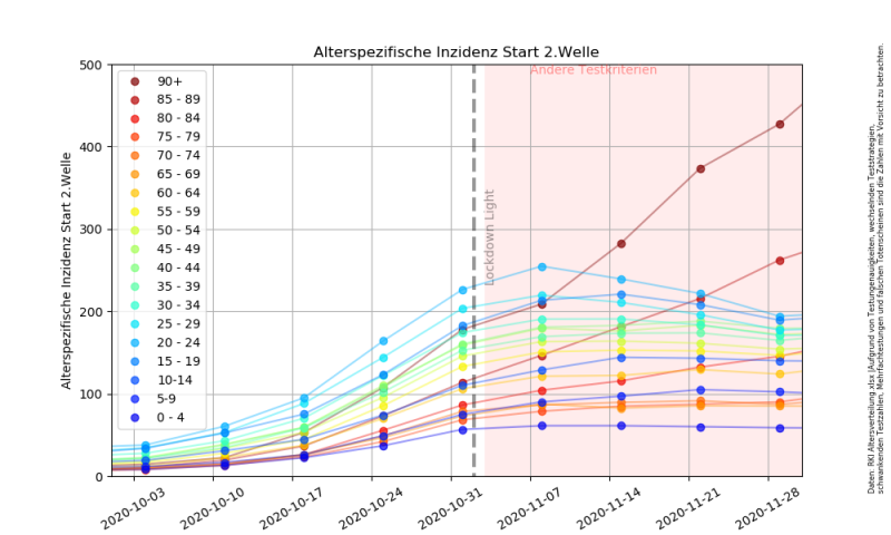 Datei:Corona Alterspezifische Inzidenz Start 2.Welle.png