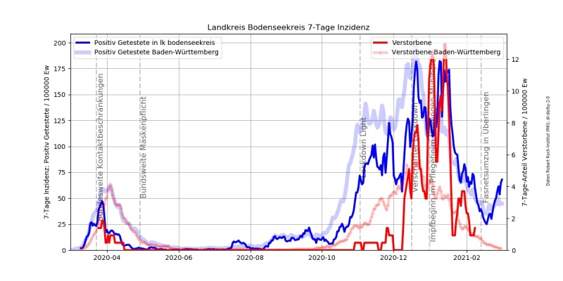 Datei:Corona Inzidenz Bodenseekreis.jpg