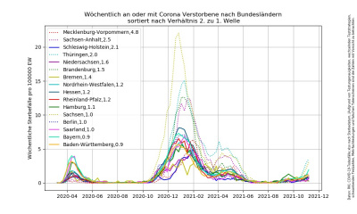 Corona-Tote nach Bundesland, sortiert nach Wellenverhältnis