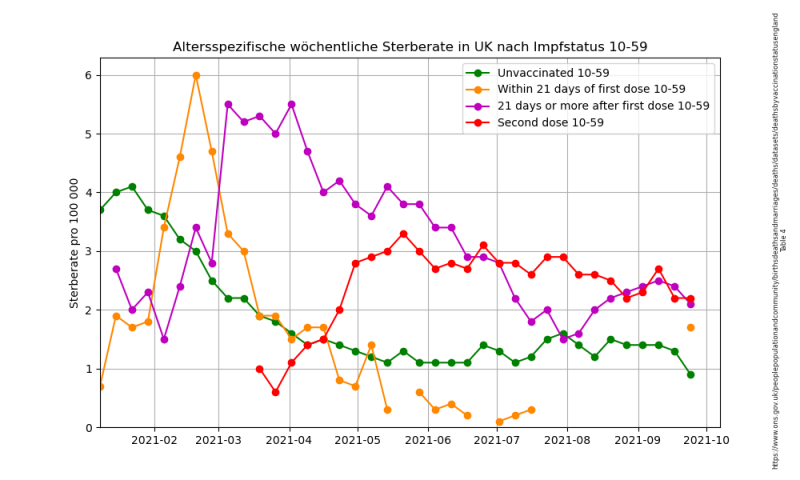 Datei:UK altersspezifische Sterberate 10-59.png