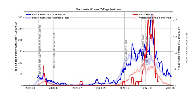 Datei:Corona Inzidenz SK Worms.jpg