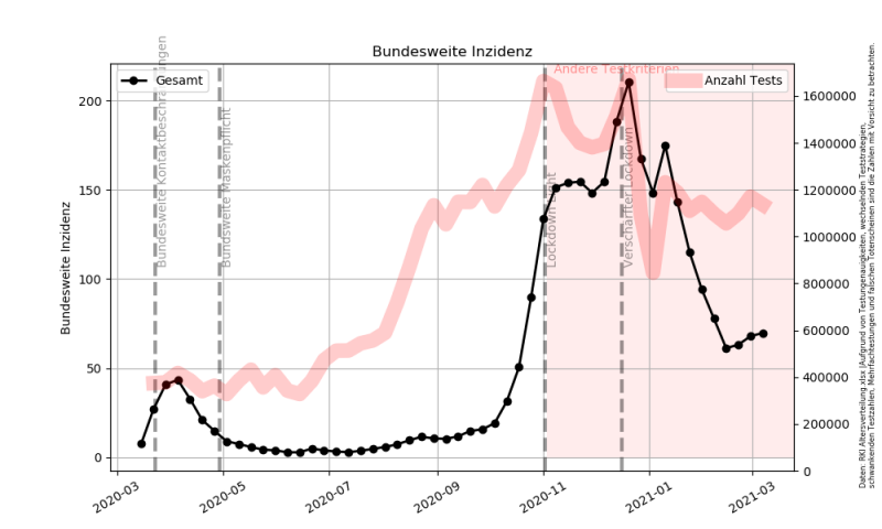 Datei:Corona Bundesweite Inzidenz.png