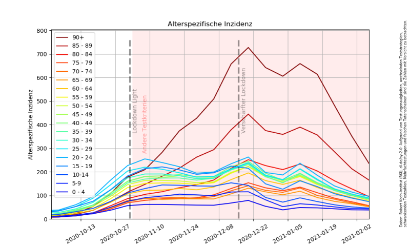 Datei:Altersspezifischer Inzidenzverlauf.png