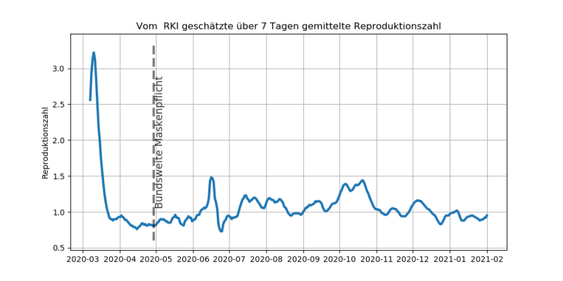 Corona-Reproduktionszahl-Maskenpflicht.png
