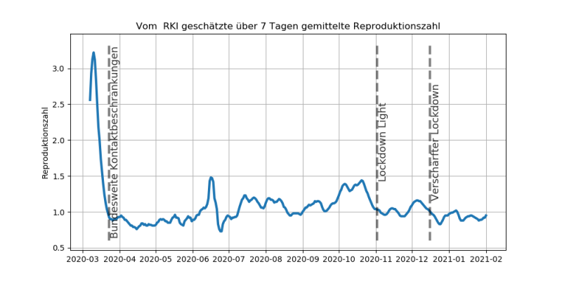 Datei:Corona-Reproduktionszahl-Lockdown.png