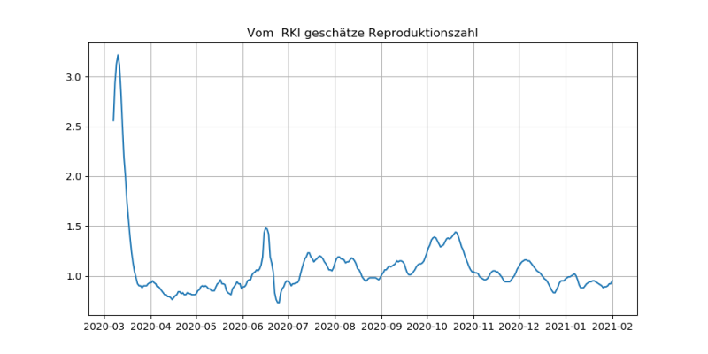 Corona-Reproduktionszahl.png