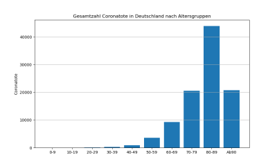 Corona Altersanteil Verstorbene Balken absolut.png