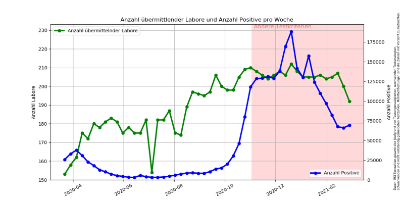 Datei:Corona-Testlaboranzahl.png