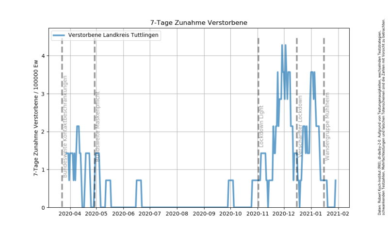 Datei:Corona Zunahme Verstorbene.png